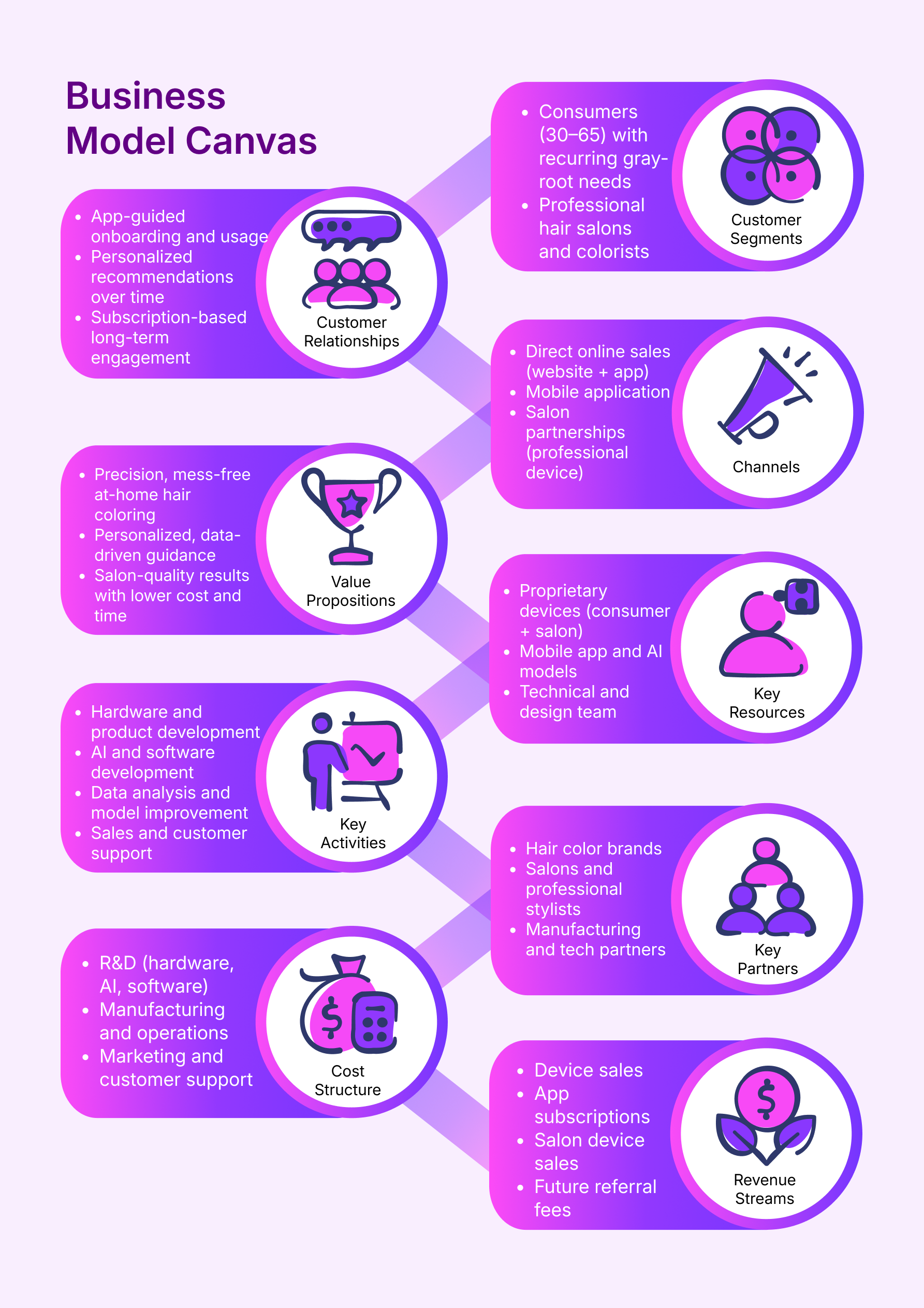 Colora Lab business model canvas